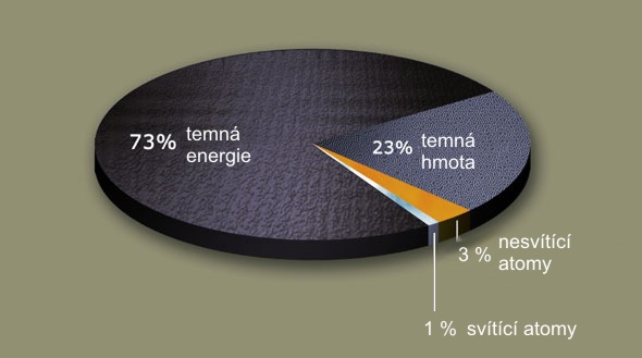 Temná hmota: Neviditeľná sila vesmíru